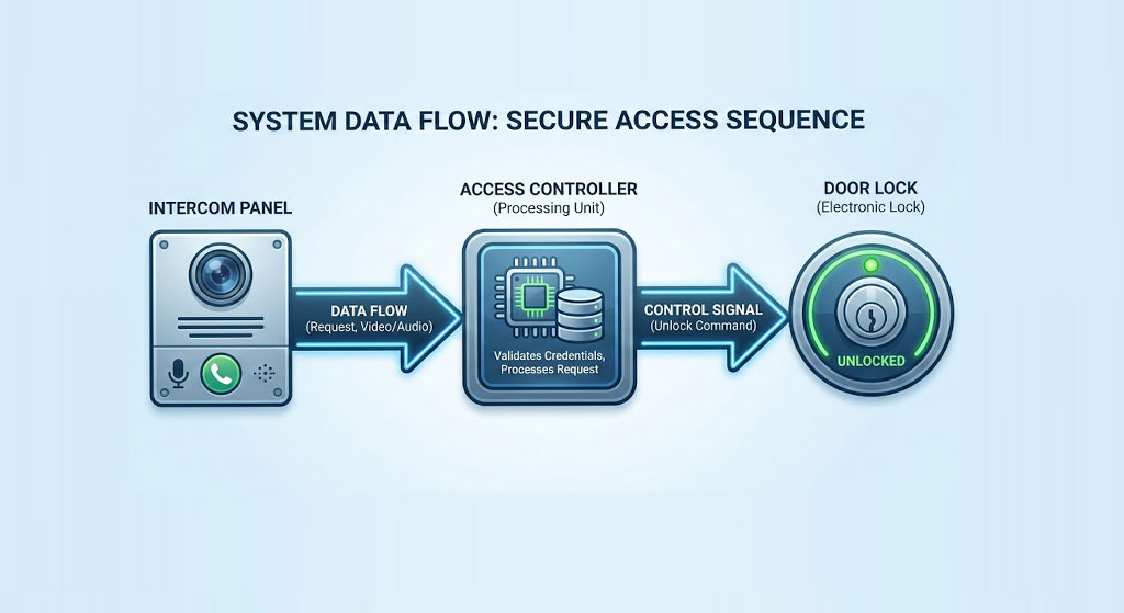 secure data access